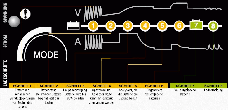 Ctek XT 14000 Extended Ladegerät 24V 6m Kabel! 4 Ctek XT 14000 Extended Ladegerät 24V 6m Kabel! – Bild 2