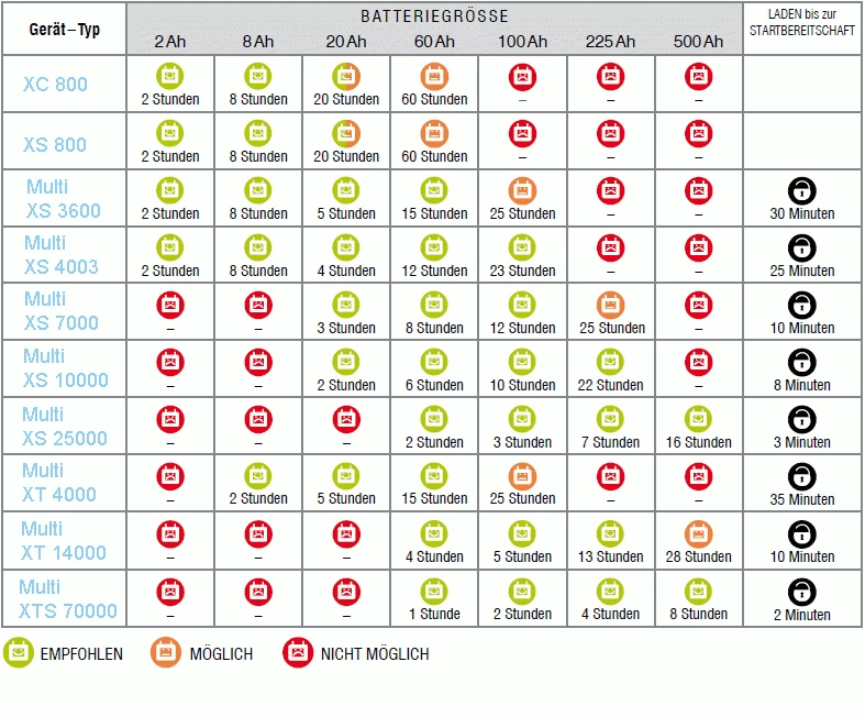 Ctek XT 14000 Extended Ladegerät 24V 6m Kabel! 5 Ctek XT 14000 Extended Ladegerät 24V 6m Kabel! – Bild 3